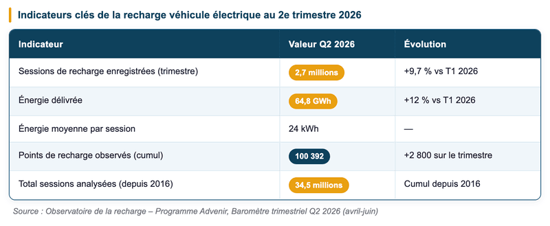 Observatoire de la recharge – Programme Advenir, Baromètre trimestriel Q2 2026 Observatoire de la recharge – Programme Advenir, Baromètre trimestriel Q2 2026