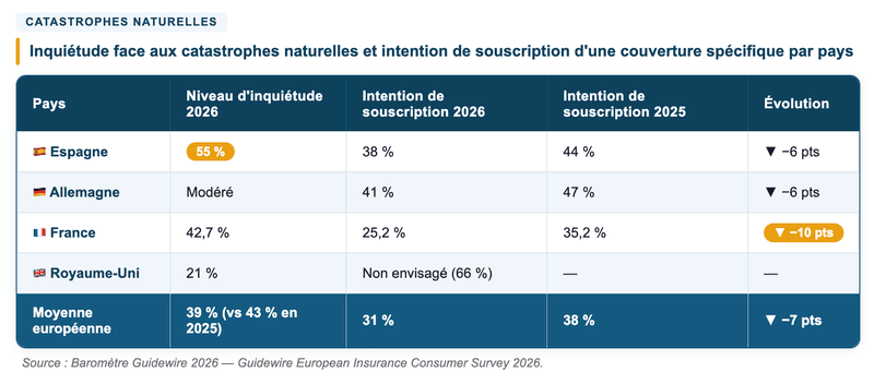 Inquiétude face aux catastrophes naturelles et intention de souscription d'une couverture spécifique par pays. Source : Baromètre Guidewire 2026. Inquiétude face aux catastrophes naturelles et intention de souscription d'une couverture spécifique par pays. Source : Baromètre Guidewire 2026.