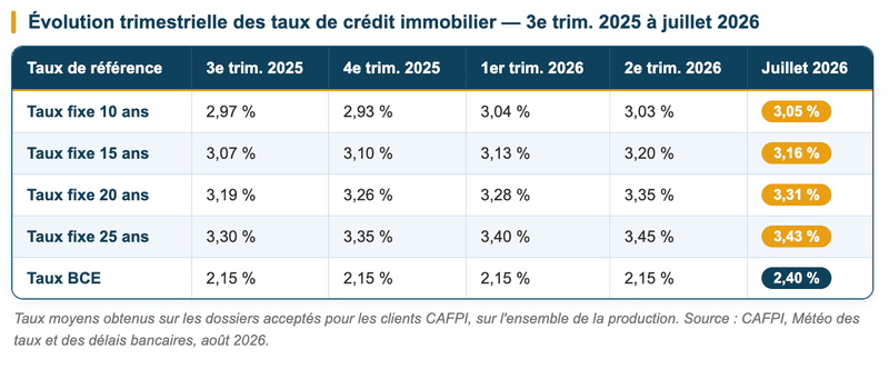 taux crédit immobilier août 2026
