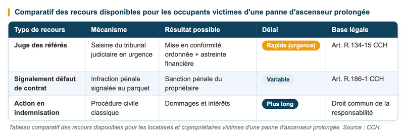 recours en cas de panne d'ascenseur
