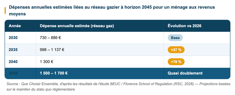 chauffage au gaz - entretien du réseau gazier