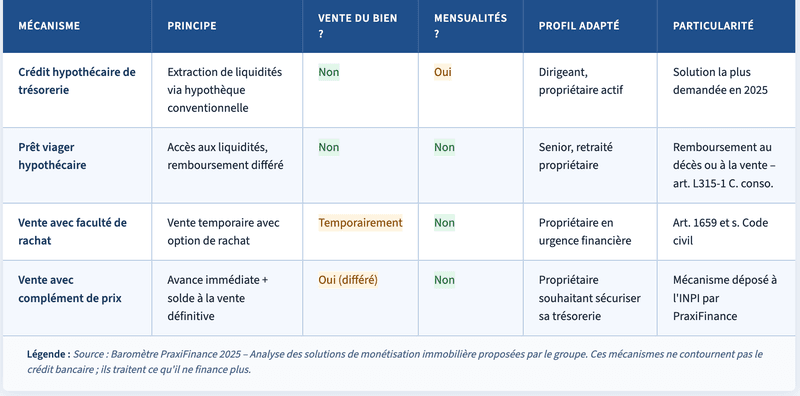 Comparatif des solutions alternatives au crédit bancaire classique