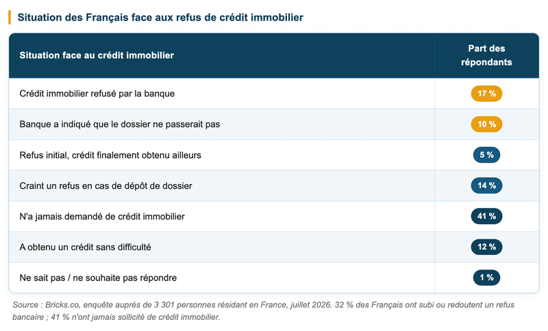 Près d'1 Français sur 3 a essuyé un refus bancaire Près d'1 Français sur 3 a essuyé un refus bancaire