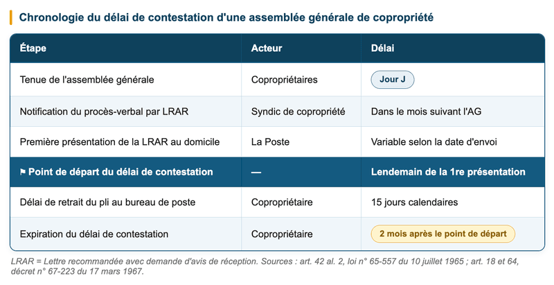 Légende : LRAR = Lettre recommandée avec avis de réception.