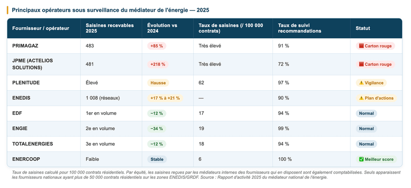 Tableau comparatif — Principaux opérateurs sous surveillance du médiateur de l'énergie 2025 Tableau comparatif — Principaux opérateurs sous surveillance du médiateur de l'énergie 2025