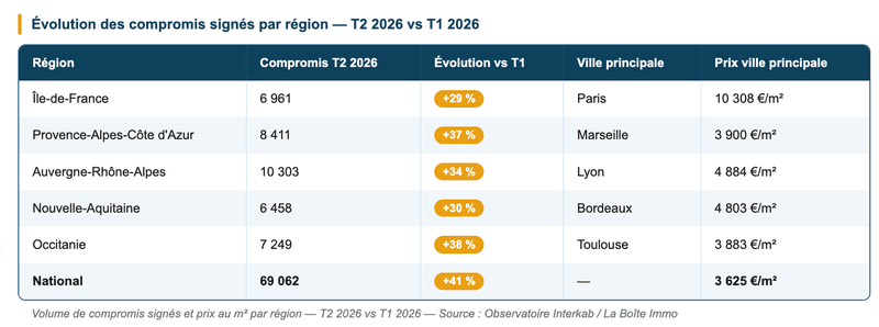 Évolution des compromis signés par grande région et prix de la ville principale — T2 2026 Évolution des compromis signés par grande région et prix de la ville principale — T2 2026