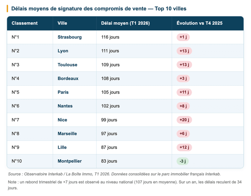 Délais moyens de signature des compromis de vente - marché immobilier