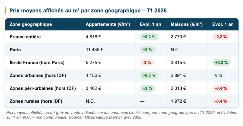 Tableau comparatif des prix au m² par zone géographique