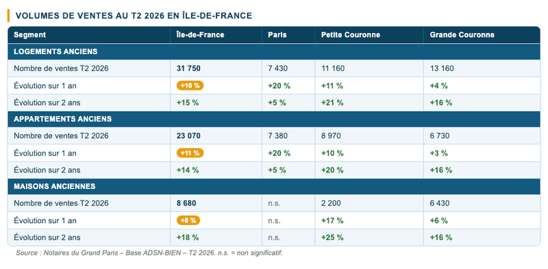 Marché immobilier - volume des ventes T2 2026 Marché immobilier - volume des ventes T2 2026