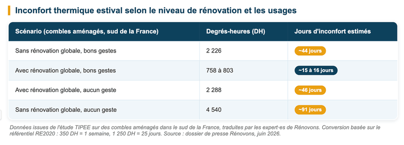 La méthode des degrés-heures pour mesurer l'inconfort La méthode des degrés-heures pour mesurer l'inconfort