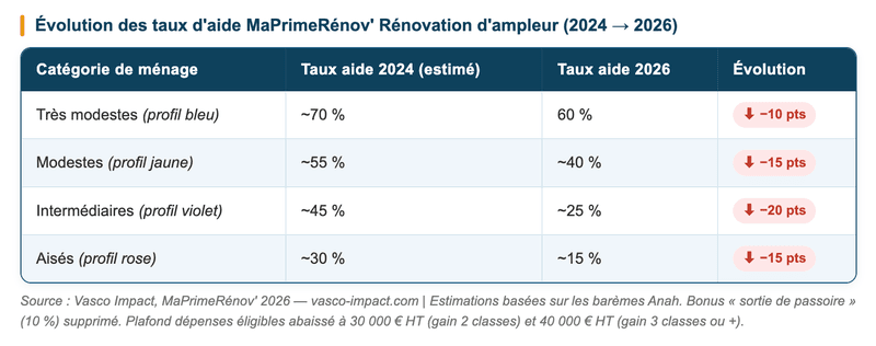 Évolution des taux d'aide MaPrimeRénov' Rénovation d'ampleur (2024 → 2026)