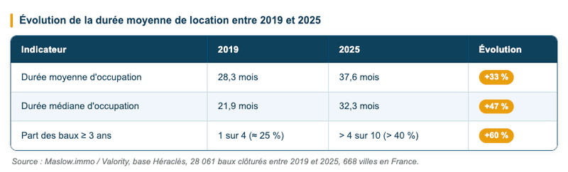 Évolution de la durée moyenne de location entre 2019 et 2025 Évolution de la durée moyenne de location entre 2019 et 2025