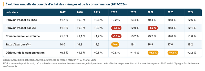 Evolution du pouvoir d'achat des ménages