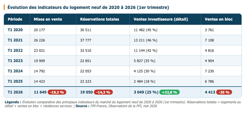 Évolution comparative des principaux indicateurs du marché du logement neuf de 2020 à 2026