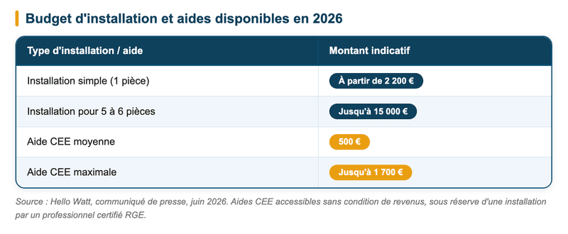 Budget d'installation et aides disponibles pour une climatisation réversible en 2026 Budget d'installation et aides disponibles pour une climatisation réversible en 2026