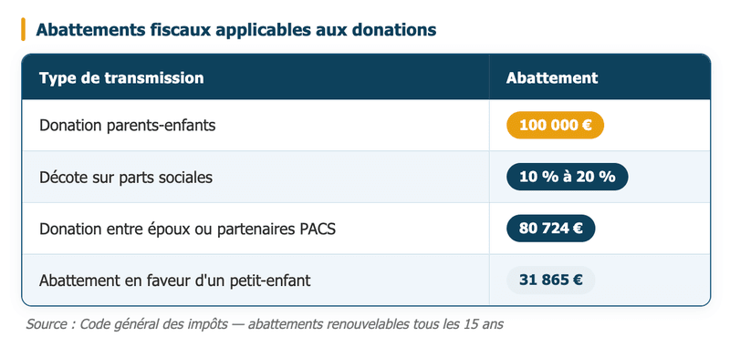 transmission SCI - abattements fiscaux