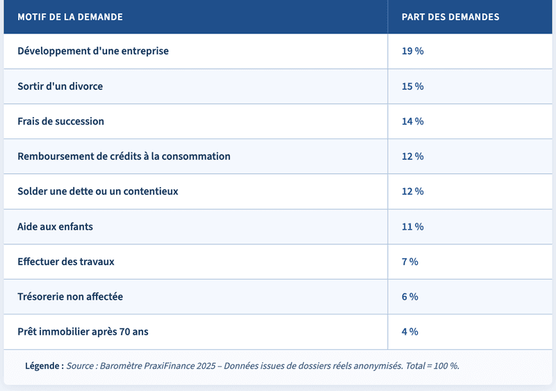 Pourquoi les propriétaires recourent-ils à la monétisation immobilière ?