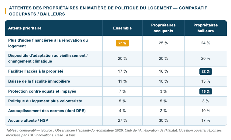 Cinq familles d'attentes structurantes