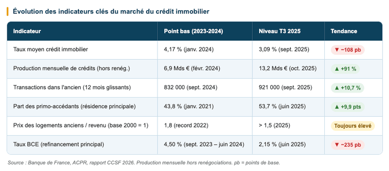 Évolution des indicateurs clés du marché du crédit immobilier