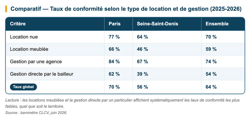 Tableau comparatif — Taux de conformité selon le type de location et de gestion (2025-2026) Tableau comparatif — Taux de conformité selon le type de location et de gestion (2025-2026)