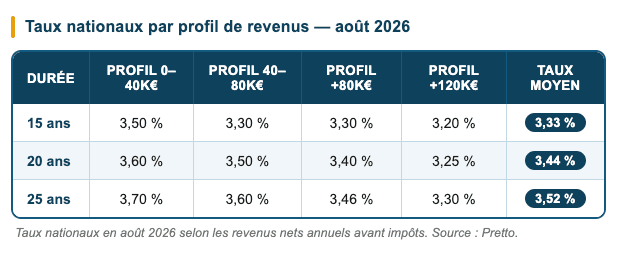 Taux nationaux en août 2026 selon les revenus nets annuels avant impôts. Source : Pretto. Taux nationaux en août 2026 selon les revenus nets annuels avant impôts. Source : Pretto.