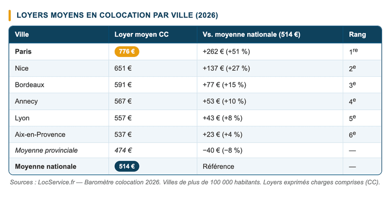 Loyers moyens en colocation par ville Loyers moyens en colocation par ville