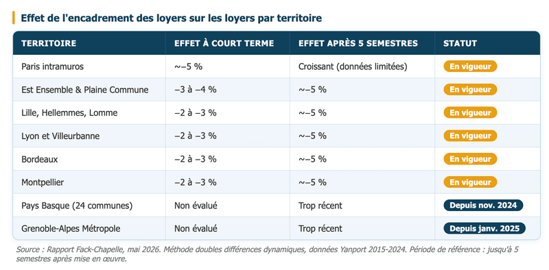 Rapport Fack-Chapelle, mai 2026. Méthode doubles différences dynamiques, données Yanport 2015-2024.