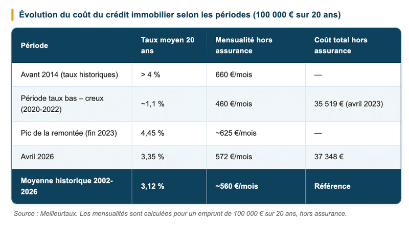 Évolution du coût du crédit immobilier selon les périodes.