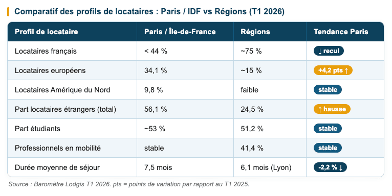 Profils des locataires - loyer de la location meublée