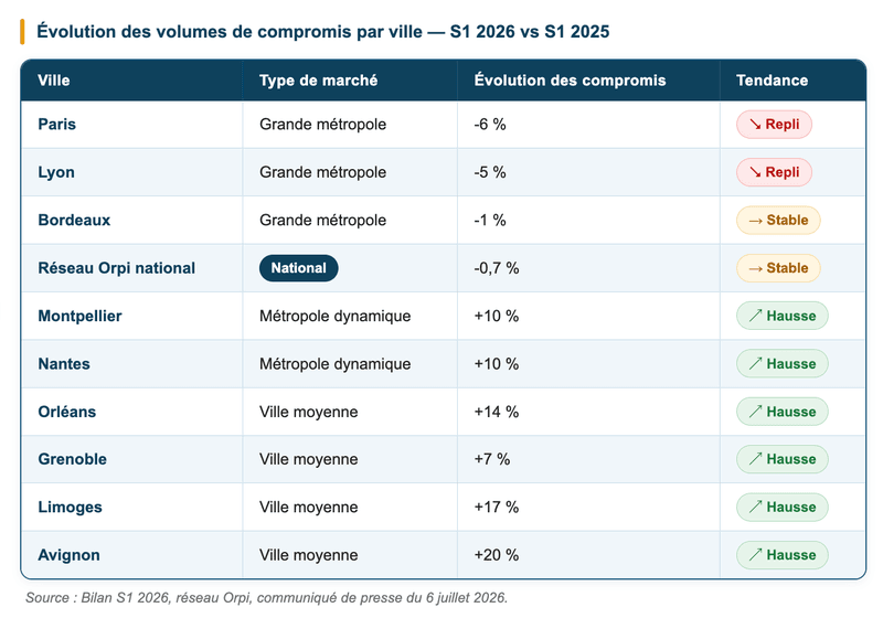 Bilan S1 2026, réseau Orpi, juillet 2026 - marché immobilier