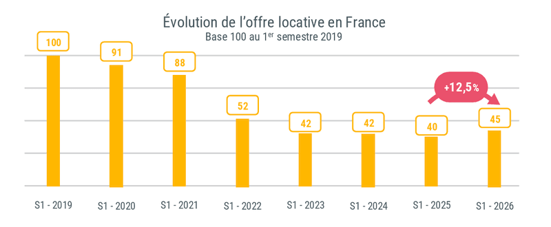 Evolution de l'offre locative en France Evolution de l'offre locative en France