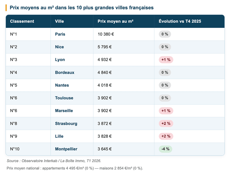prix moyens au m2 - 10 plus grands villes françaises - marché immobilier