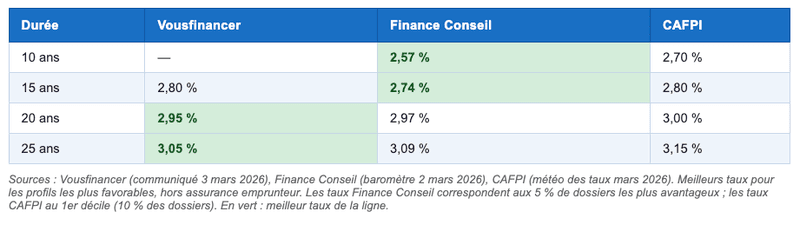 Les meilleurs taux négociés par les courtiers en février 2026