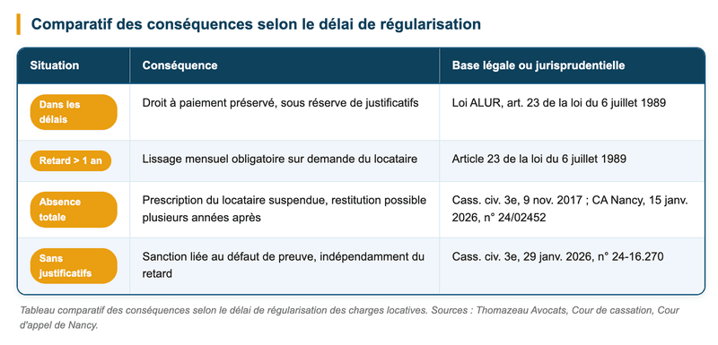 régularisation des charges locatives