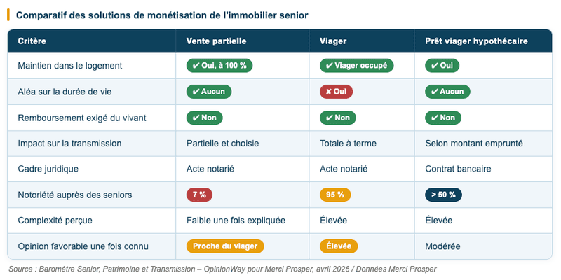 Baromètre Senior, Patrimoine et Transmission – OpinionWay pour Merci Prosper, avril 2026