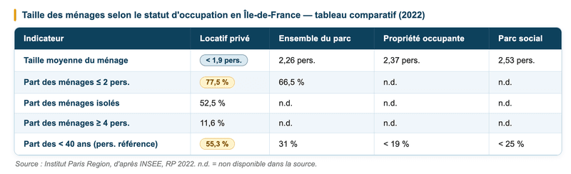 La taille des ménages : des logements de plus en plus occupés par des personnes seules La taille des ménages : des logements de plus en plus occupés par des personnes seules