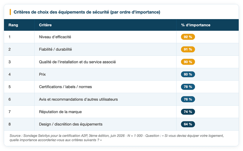 Critères de choix des équipements de sécurité anti-cambriolage.