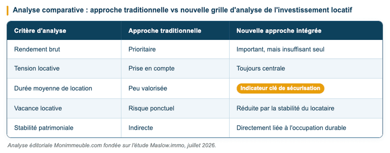 Évolution de la grille d'analyse d'un investissement locatif — Source : Maslow.immo Évolution de la grille d'analyse d'un investissement locatif — Source : Maslow.immo