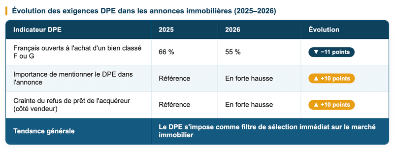 Exigences DPE dans les annonces immobilières