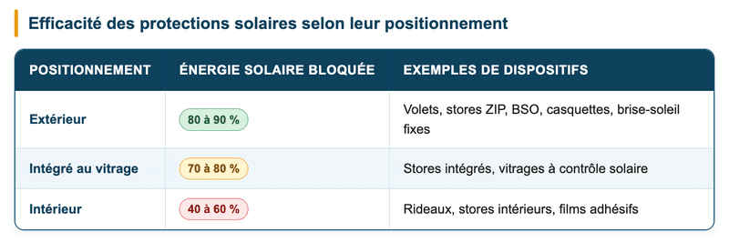 Efficacité d'une protection solaire