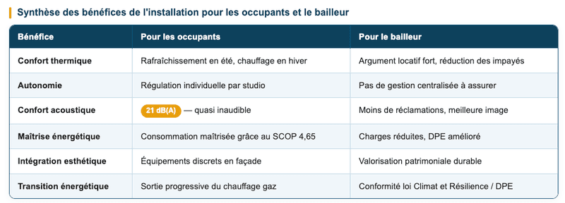 Quels bénéfices concrets pour le bailleur et les occupants ?