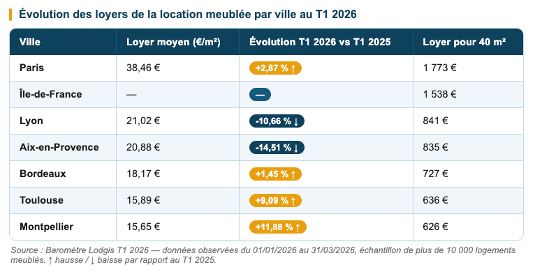 Évolution des loyers de la location meublée par ville