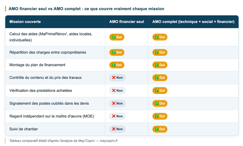 Tableau comparatif établi d'après l'analyse de May'Copro — maycopro.fr