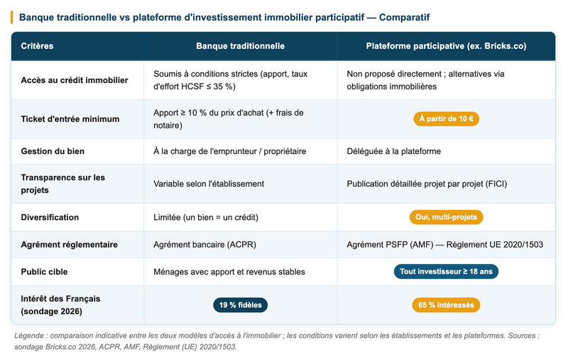 Tableau comparatif — Banque traditionnelle vs plateforme d'investissement immobilier participatif Tableau comparatif — Banque traditionnelle vs plateforme d'investissement immobilier participatif