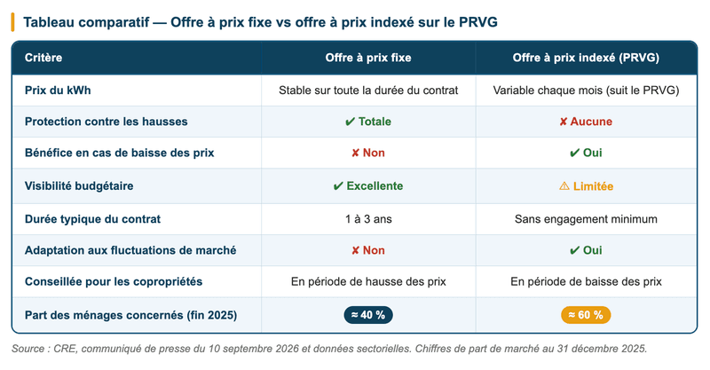 Comparaison des offres à prix fixe et des offres indexées sur le PRVG. Comparaison des offres à prix fixe et des offres indexées sur le PRVG.