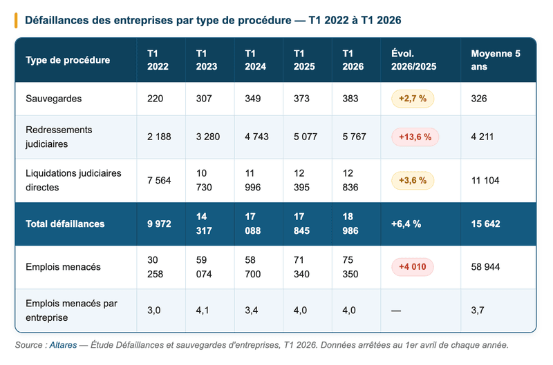 Défaillances des entreprises par type de procédure — T1 2022 à T1 2026 Défaillances des entreprises par type de procédure — T1 2022 à T1 2026