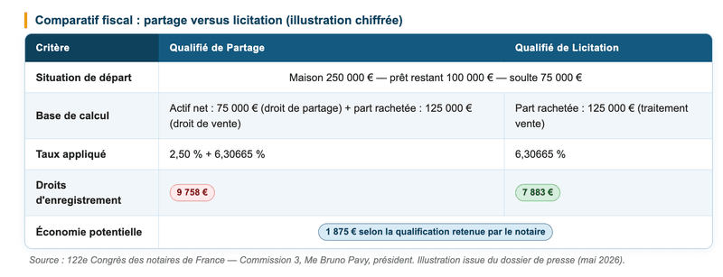 Partage ou licitation : un choix lourd de conséquences fiscales Partage ou licitation : un choix lourd de conséquences fiscales