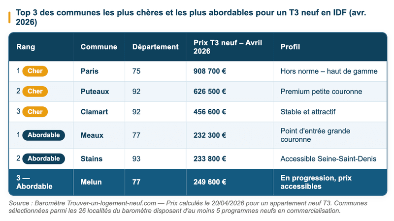 Tableau comparatif : top 3 des villes les plus chères vs les plus abordables