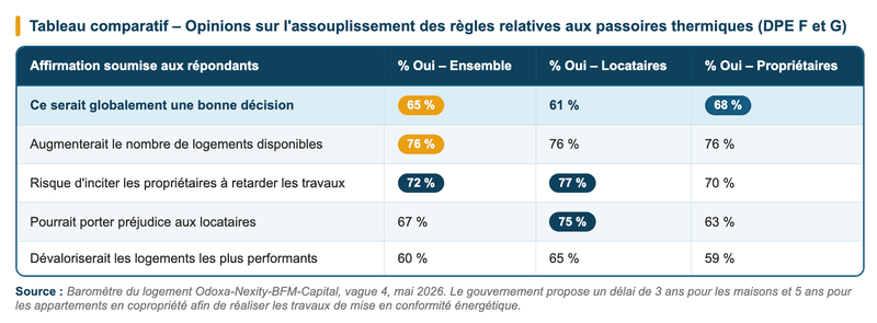 opinion sur l'assouplissement des règles passoires thermiques