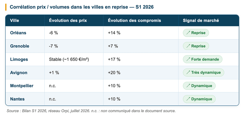 Bilan S1 2026, réseau Orpi, juillet 2026